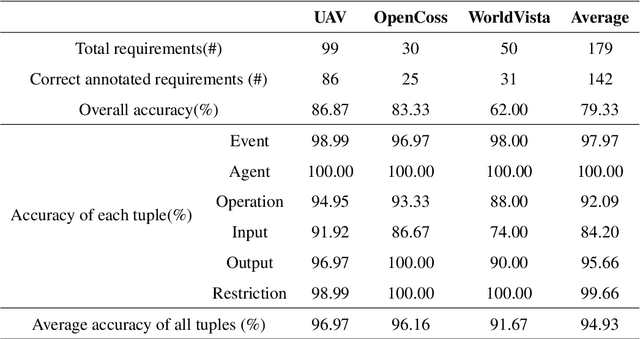 Figure 3 for Automatically detecting the conflicts between software requirements based on finer semantic analysis