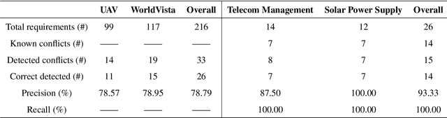 Figure 4 for Automatically detecting the conflicts between software requirements based on finer semantic analysis