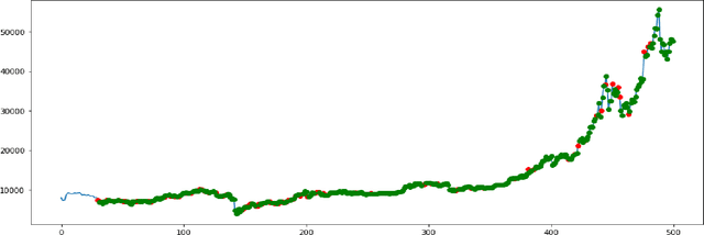 Figure 4 for Feature-Rich Long-term Bitcoin Trading Assistant