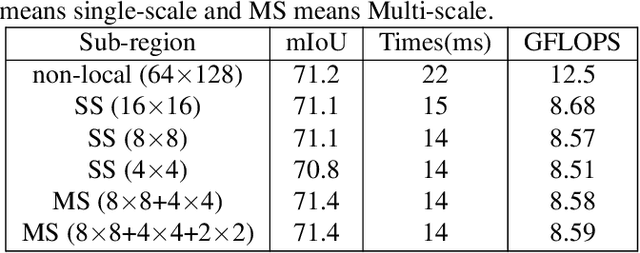Figure 4 for LRNNet: A Light-Weighted Network with Efficient Reduced Non-Local Operation for Real-Time Semantic Segmentation