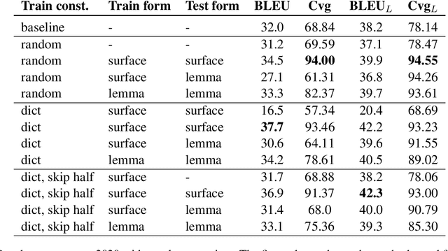 Figure 2 for End-to-End Lexically Constrained Machine Translation for Morphologically Rich Languages