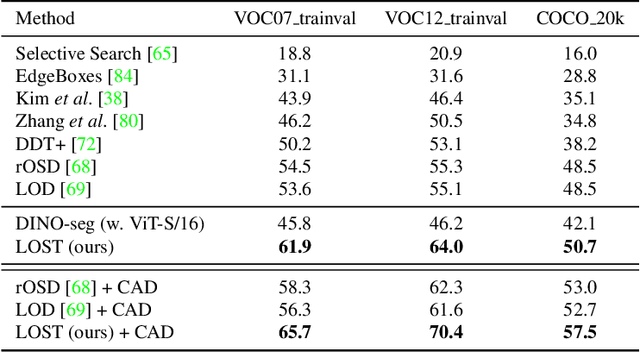 Figure 2 for Localizing Objects with Self-Supervised Transformers and no Labels