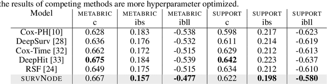 Figure 2 for Neural ODEs for Multi-State Survival Analysis