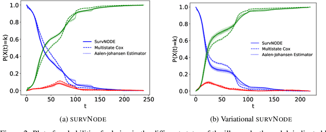 Figure 3 for Neural ODEs for Multi-State Survival Analysis