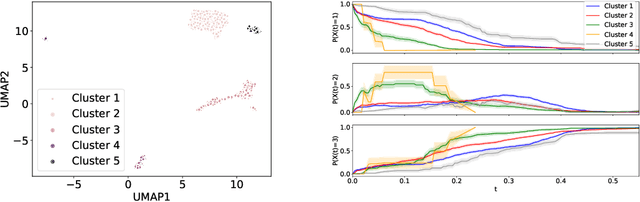 Figure 4 for Neural ODEs for Multi-State Survival Analysis