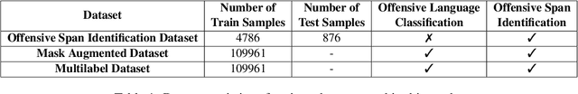 Figure 1 for Zero-shot Code-Mixed Offensive Span Identification through Rationale Extraction