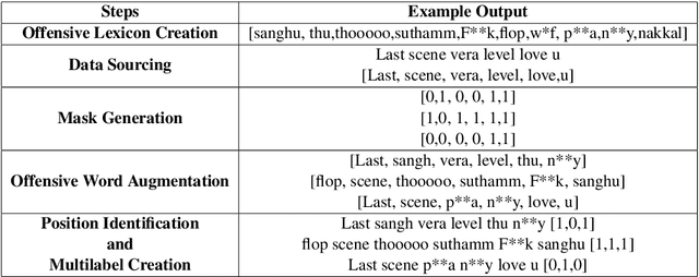 Figure 2 for Zero-shot Code-Mixed Offensive Span Identification through Rationale Extraction