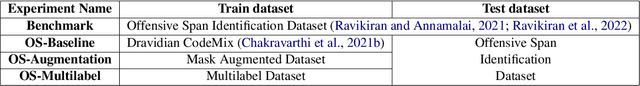 Figure 3 for Zero-shot Code-Mixed Offensive Span Identification through Rationale Extraction