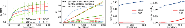 Figure 3 for Learning in the Wild with Incremental Skeptical Gaussian Processes