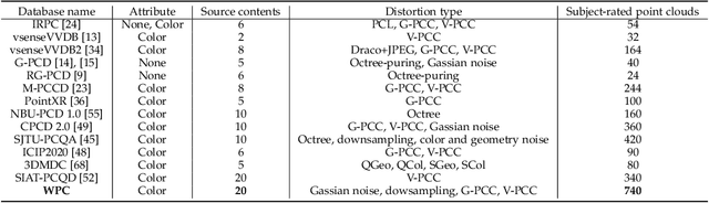Figure 2 for Perceptual Quality Assessment of Colored 3D Point Clouds