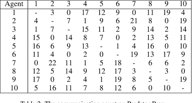 Figure 4 for A Decentralized Communication Framework based on Dual-Level Recurrence for Multi-Agent Reinforcement Learning