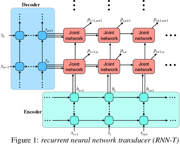 Figure 1 for Attention-based Transducer for Online Speech Recognition