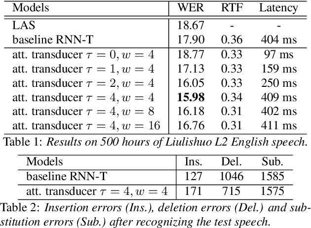 Figure 2 for Attention-based Transducer for Online Speech Recognition
