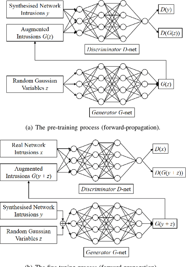 Figure 3 for Deep Adversarial Learning in Intrusion Detection: A Data Augmentation Enhanced Framework