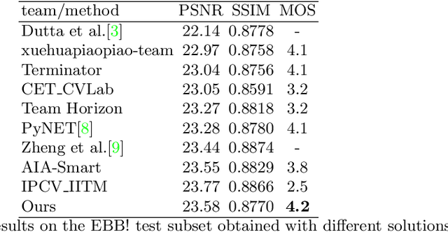Figure 2 for BGGAN: Bokeh-Glass Generative Adversarial Network for Rendering Realistic Bokeh