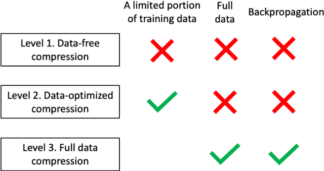 Figure 1 for Taxonomy and Evaluation of Structured Compression of Convolutional Neural Networks