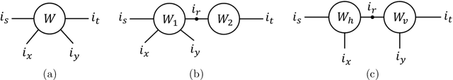 Figure 3 for Taxonomy and Evaluation of Structured Compression of Convolutional Neural Networks