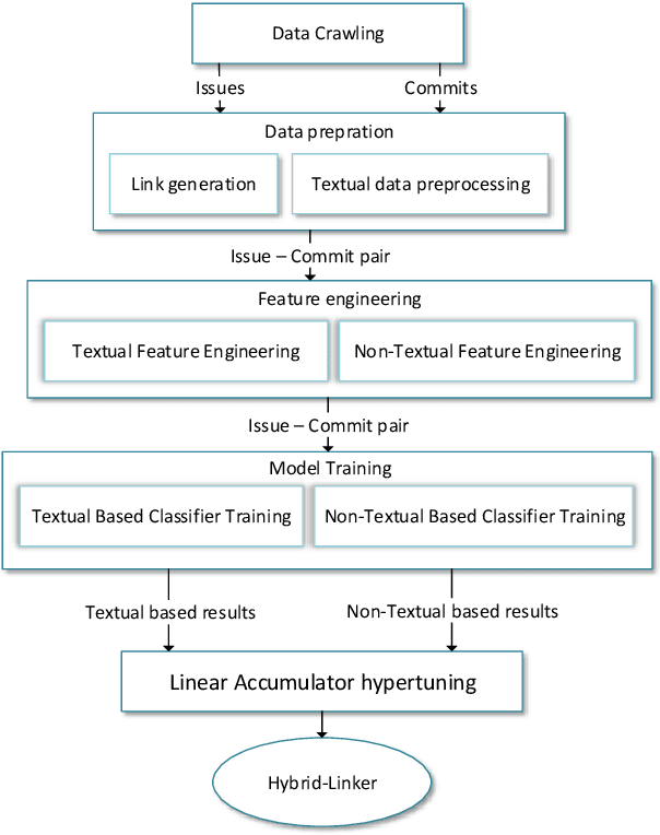 Figure 2 for Automated Recovery of Issue-Commit Links Leveraging Both Textual and Non-textual Data