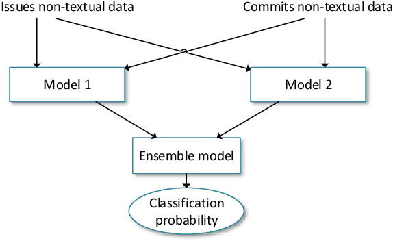 Figure 3 for Automated Recovery of Issue-Commit Links Leveraging Both Textual and Non-textual Data