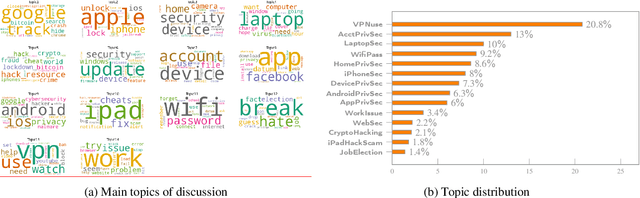 Figure 4 for Perspectives of Non-Expert Users on Cyber Security and Privacy: An Analysis of Online Discussions on Twitter