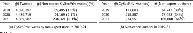 Figure 3 for Perspectives of Non-Expert Users on Cyber Security and Privacy: An Analysis of Online Discussions on Twitter