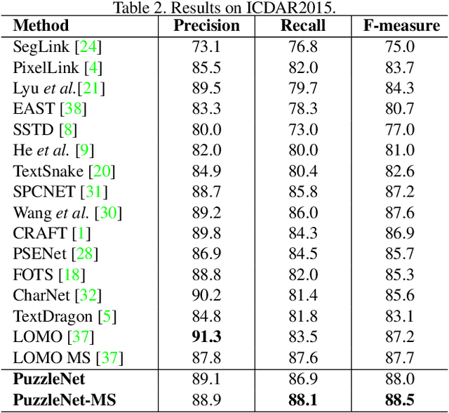 Figure 4 for PuzzleNet: Scene Text Detection by Segment Context Graph Learning
