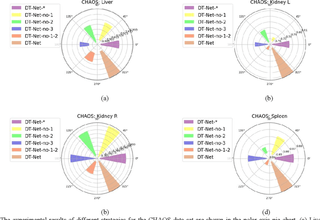Figure 3 for DT-Net: A novel network based on multi-directional integrated convolution and threshold convolution