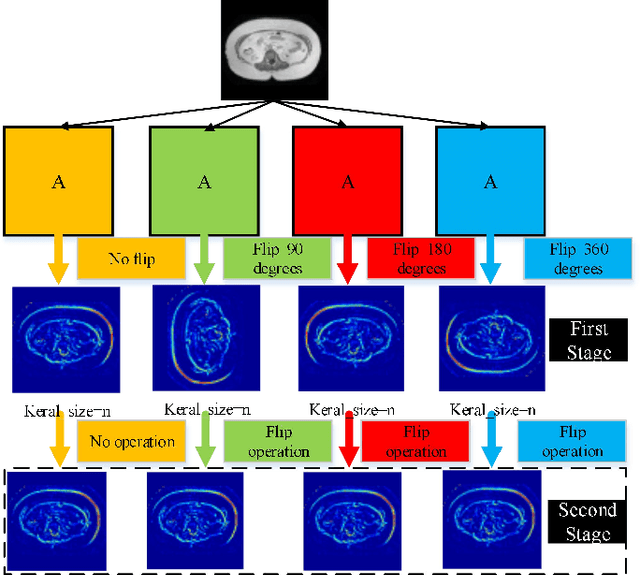 Figure 1 for DT-Net: A novel network based on multi-directional integrated convolution and threshold convolution