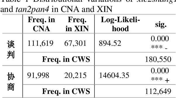 Figure 2 for Cross-strait Variations on Two Near-synonymous Loanwords xie2shang1 and tan2pan4: A Corpus-based Comparative Study
