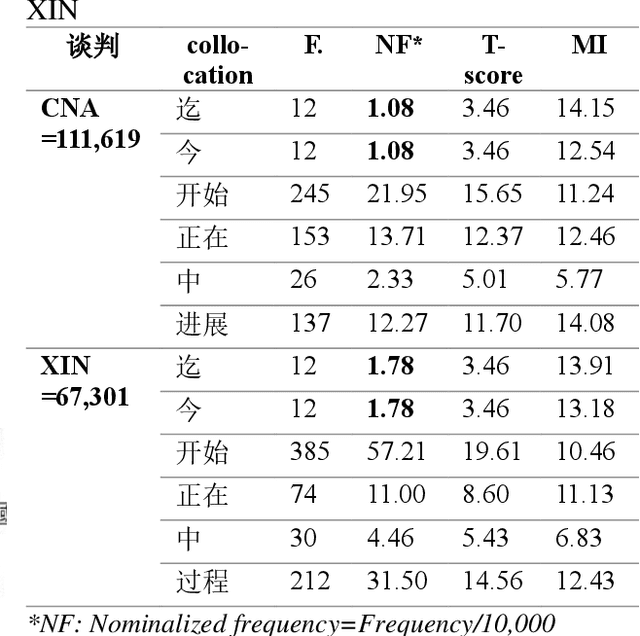 Figure 3 for Cross-strait Variations on Two Near-synonymous Loanwords xie2shang1 and tan2pan4: A Corpus-based Comparative Study