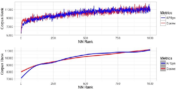 Figure 2 for Testing APSyn against Vector Cosine on Similarity Estimation