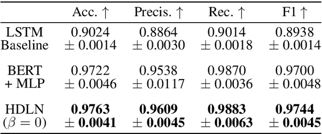 Figure 4 for Many Ways to be Lonely: Fine-grained Characterization of Loneliness and its Potential Changes in COVID-19