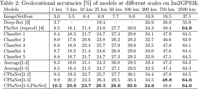 Figure 4 for CPlaNet: Enhancing Image Geolocalization by Combinatorial Partitioning of Maps
