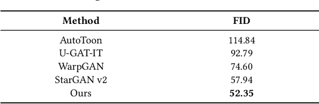 Figure 4 for StyleCariGAN: Caricature Generation via StyleGAN Feature Map Modulation