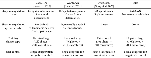 Figure 2 for StyleCariGAN: Caricature Generation via StyleGAN Feature Map Modulation