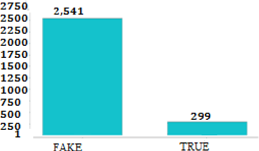 Figure 4 for Development of Fake News Model using Machine Learning through Natural Language Processing