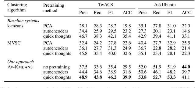 Figure 4 for Dialog Intent Induction with Deep Multi-View Clustering