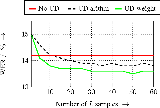 Figure 4 for An improved uncertainty decoding scheme with weighted samples for DNN-HMM hybrid systems