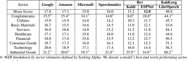 Figure 4 for Earnings-21: A Practical Benchmark for ASR in the Wild