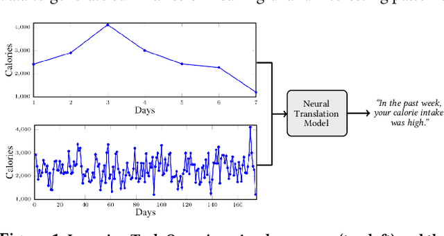 Figure 1 for Towards Neural Numeric-To-Text Generation From Temporal Personal Health Data