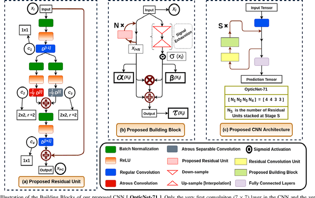 Figure 1 for Optic-Net: A Novel Convolutional Neural Network for Diagnosis of Retinal Diseases from Optical Tomography Images