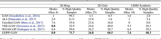 Figure 2 for GDPP: Learning Diverse Generations Using Determinantal Point Process