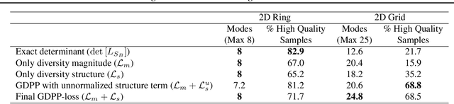 Figure 4 for GDPP: Learning Diverse Generations Using Determinantal Point Process