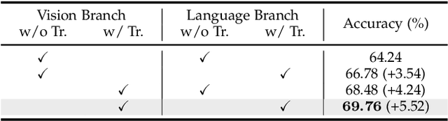 Figure 4 for TransVG++: End-to-End Visual Grounding with Language Conditioned Vision Transformer