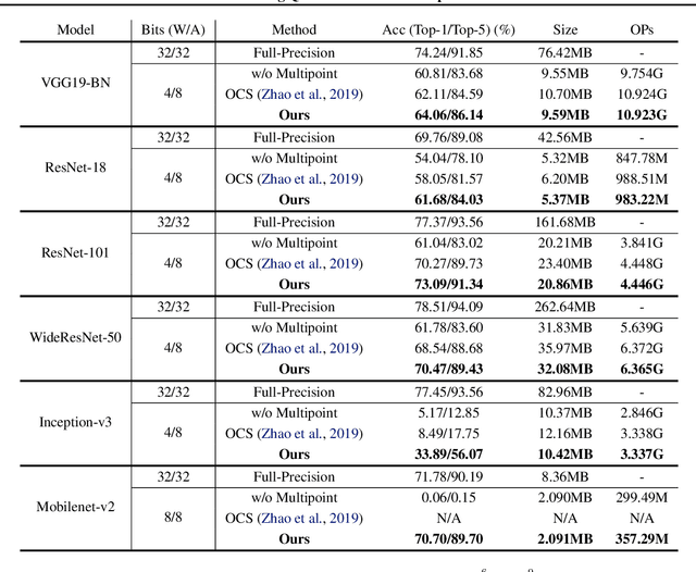 Figure 4 for Post-training Quantization with Multiple Points: Mixed Precision without Mixed Precision