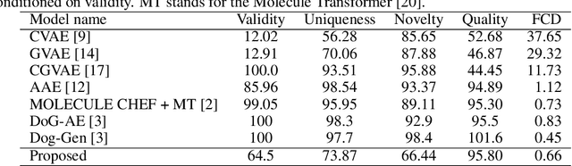 Figure 2 for A generative model for molecule generation based on chemical reaction trees