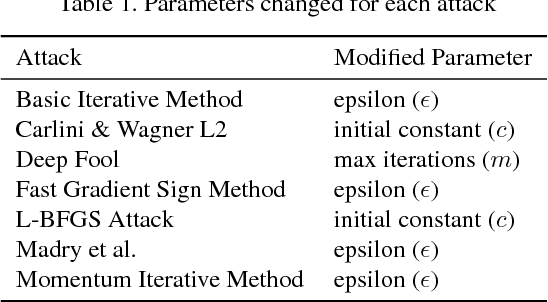 Figure 2 for Effects of Loss Functions And Target Representations on Adversarial Robustness