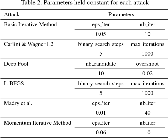Figure 3 for Effects of Loss Functions And Target Representations on Adversarial Robustness
