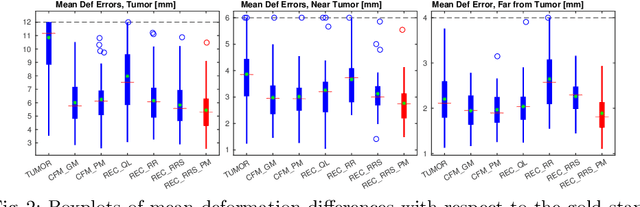 Figure 2 for A Deep Network for Joint Registration and Reconstruction of Images with Pathologies