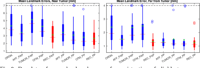 Figure 3 for A Deep Network for Joint Registration and Reconstruction of Images with Pathologies